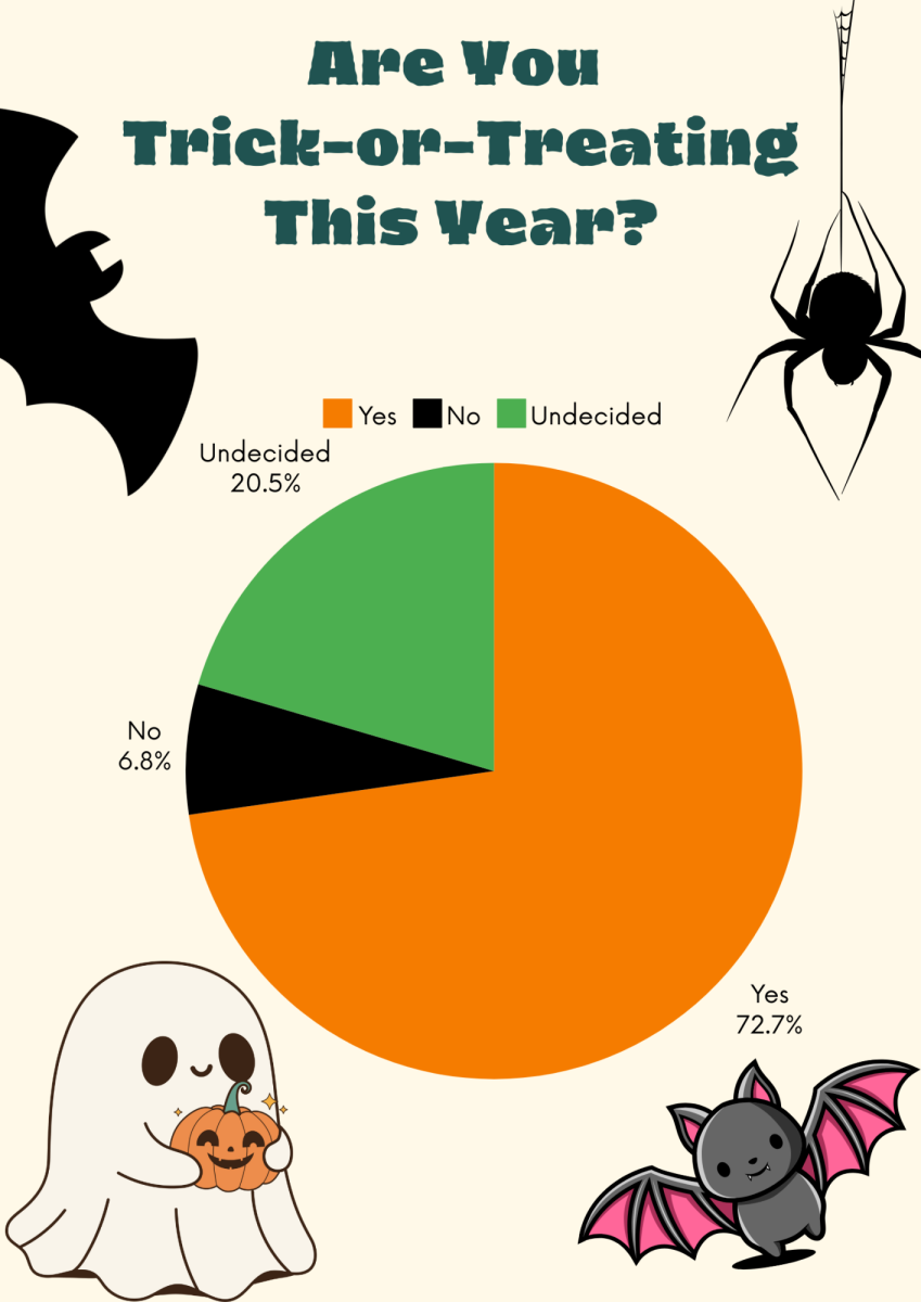 We surveyed Century Middle School students to find out whether they would be trick-or-treating this year.